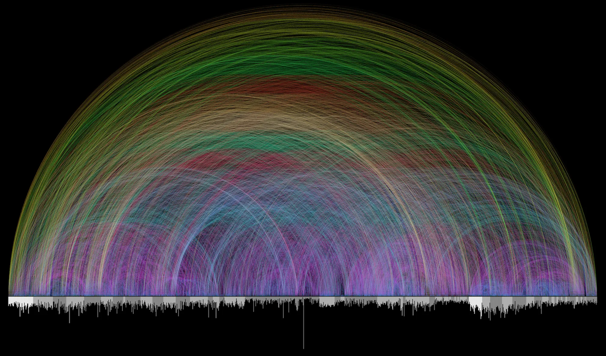 The Bible cross-reference visualization: the 1,189 chapters of the Bible run as gray bars along the bottom, Old Testament to New, and 63,779 colored arcs above connect every pair of cross-referenced verses, forming a dense rainbow dome.