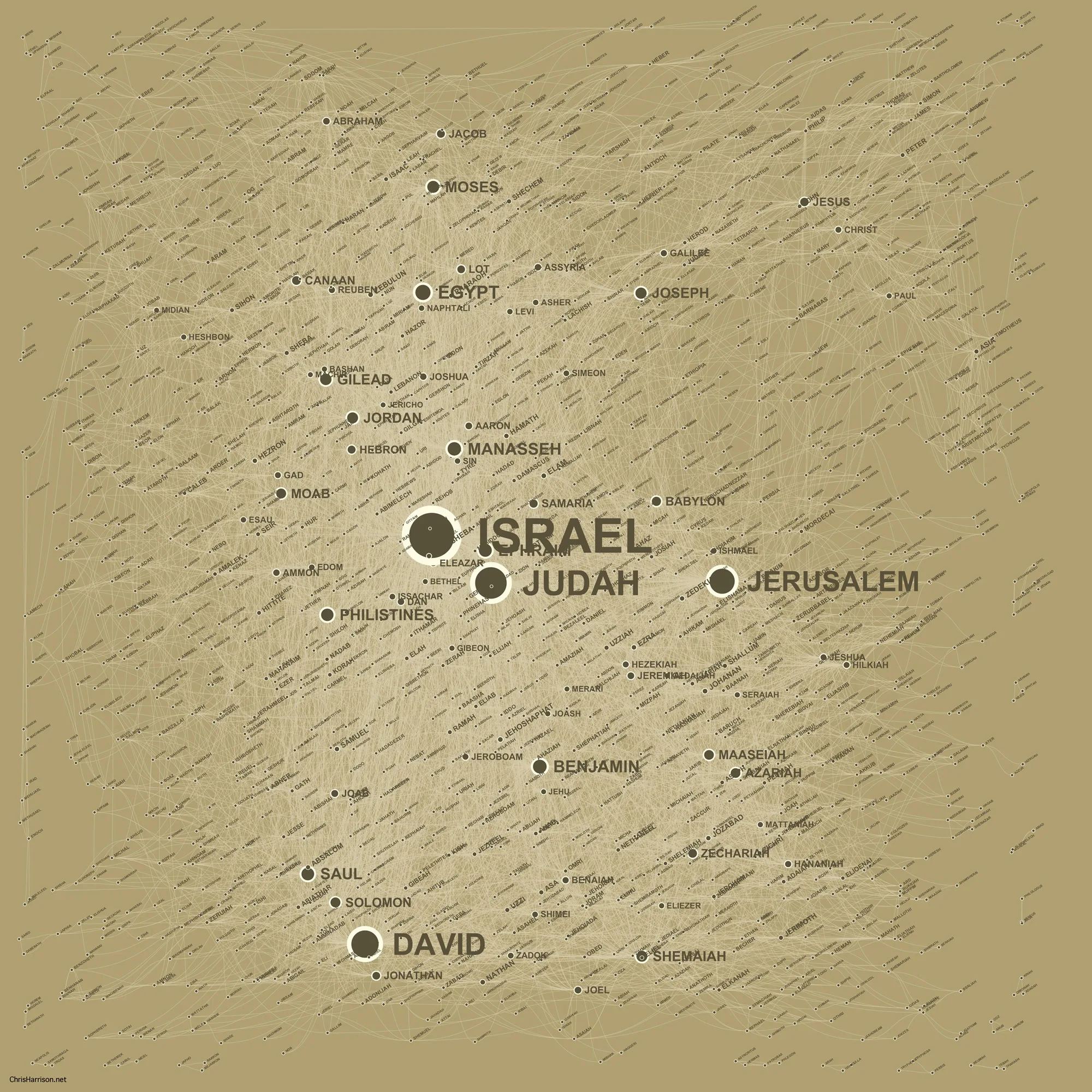 The biblical social network: 2,619 names on an aged-parchment field, each a labelled node sized by its number of connections — Israel, Judah, Jerusalem, David, Moses, and Jesus among the largest — joined by over 10,000 faint lines and grouped so that associated names sit near one another.